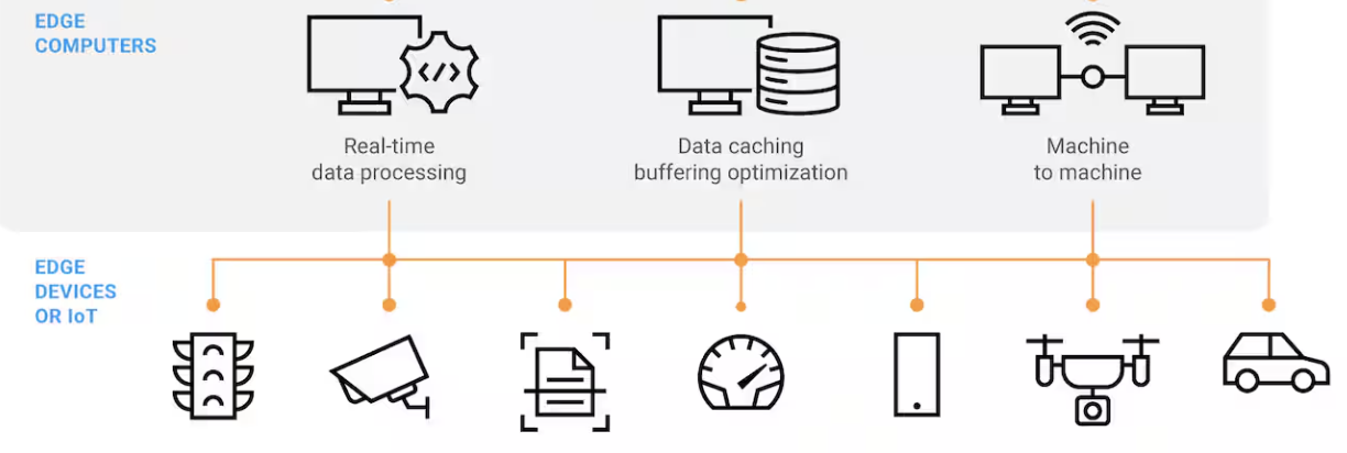 邊緣運算的架構、平台